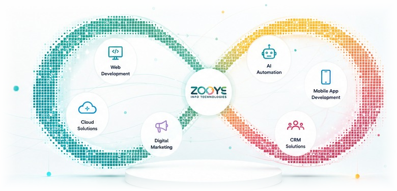 Zooye services shown around an infinity graphic: Web Development, Cloud Solutions, Digital Marketing, AI Automation, Mobile App Development, CRM Solutions